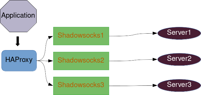 haproxy-shadowsocks-proxy-load-balance